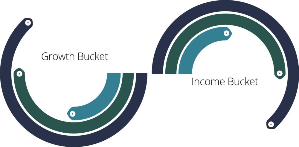 Diagram showing growth bucket and income bucket relationship - tool for investment firms chicago